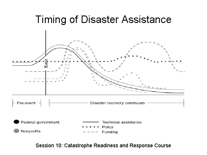 Timing of Disaster Assistance Session 10: Catastrophe Readiness and Response Course 