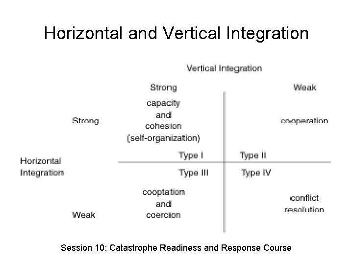 Horizontal and Vertical Integration Session 10: Catastrophe Readiness and Response Course 