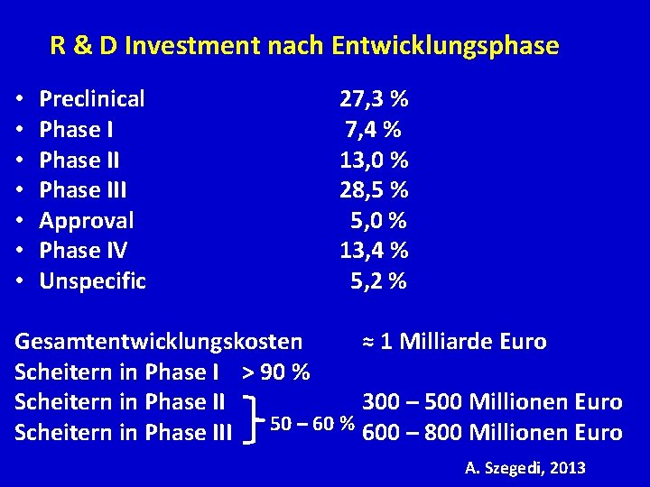 R & D Investment nach Entwicklungsphase • • Preclinical Phase III Approval Phase IV