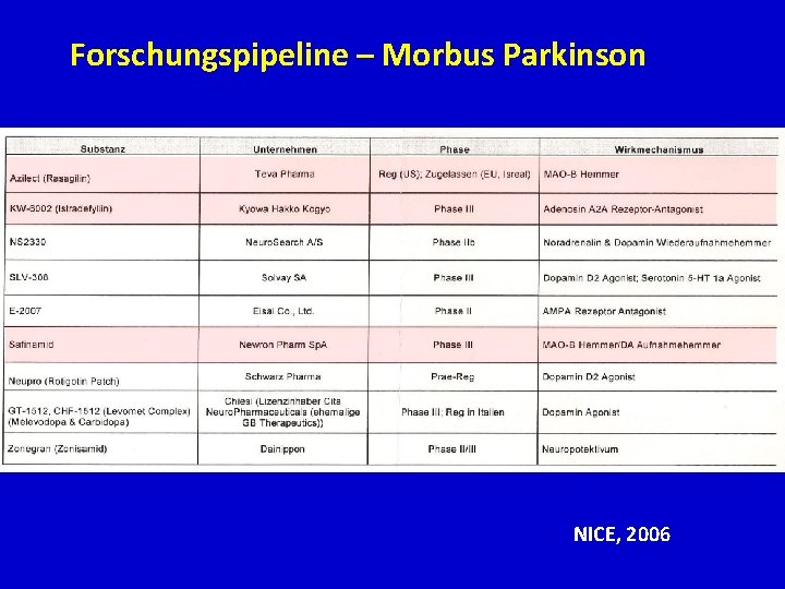 Forschungspipeline – Morbus Parkinson NICE, 2006 