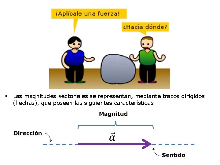 § Las magnitudes vectoriales se representan, mediante trazos dirigidos (flechas), que poseen las siguientes