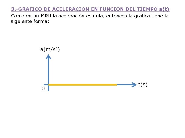 3. -GRAFICO DE ACELERACION EN FUNCION DEL TIEMPO a(t) Como en un MRU la