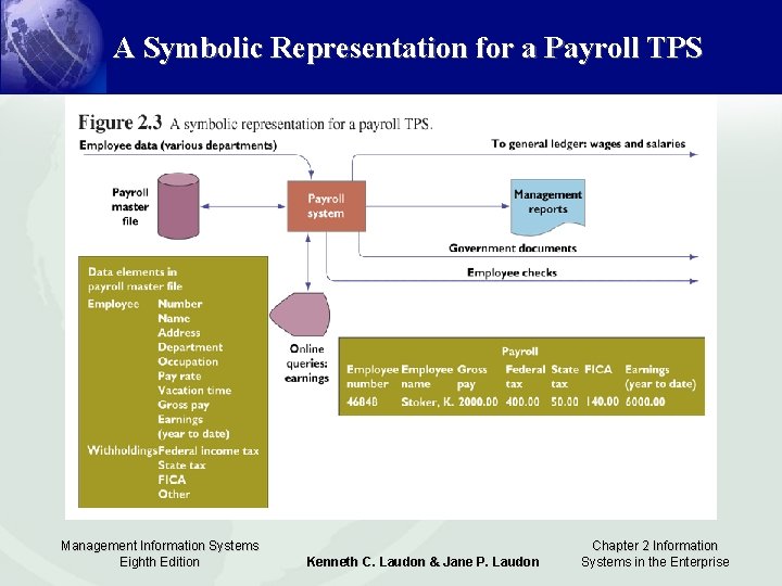 A Symbolic Representation for a Payroll TPS Management Information Systems Eighth Edition Kenneth C.
