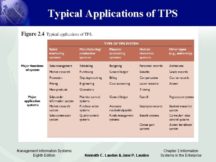 Typical Applications of TPS Management Information Systems Eighth Edition Kenneth C. Laudon & Jane