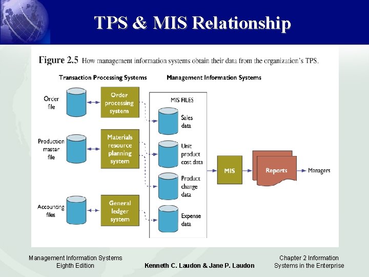 TPS & MIS Relationship Management Information Systems Eighth Edition Kenneth C. Laudon & Jane