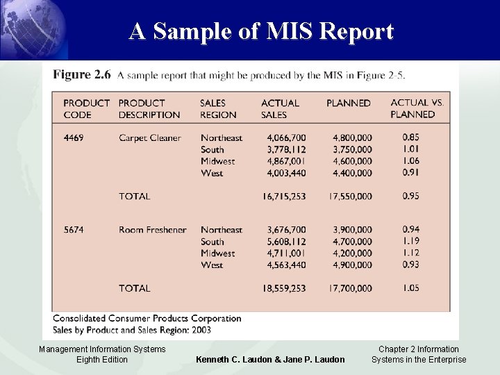 A Sample of MIS Report Management Information Systems Eighth Edition Kenneth C. Laudon &