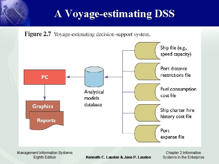 A Voyage-estimating DSS Management Information Systems Eighth Edition Kenneth C. Laudon & Jane P.