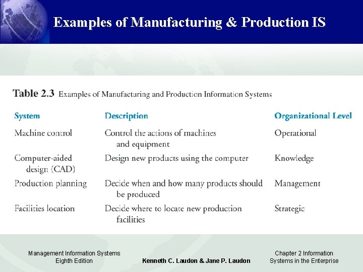 Examples of Manufacturing & Production IS Management Information Systems Eighth Edition Kenneth C. Laudon