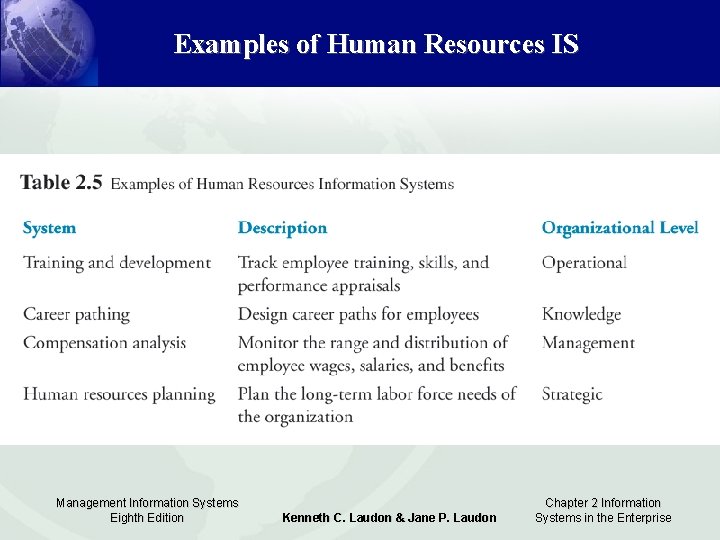 Examples of Human Resources IS Management Information Systems Eighth Edition Kenneth C. Laudon &