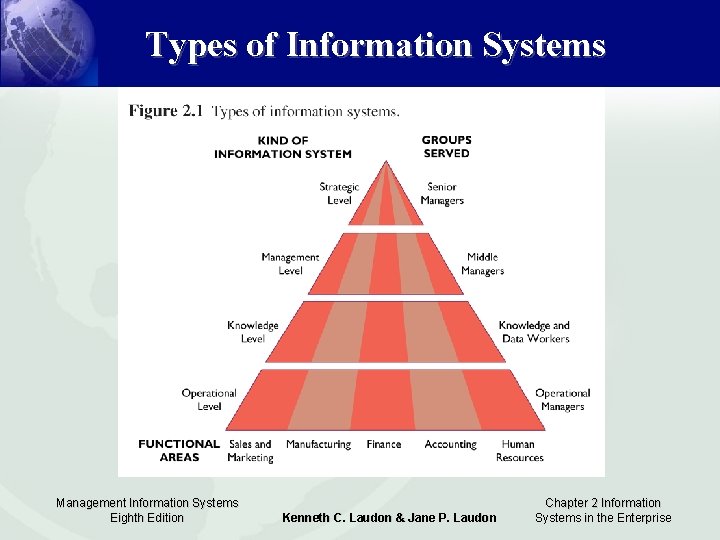 Types of Information Systems Management Information Systems Eighth Edition Kenneth C. Laudon & Jane