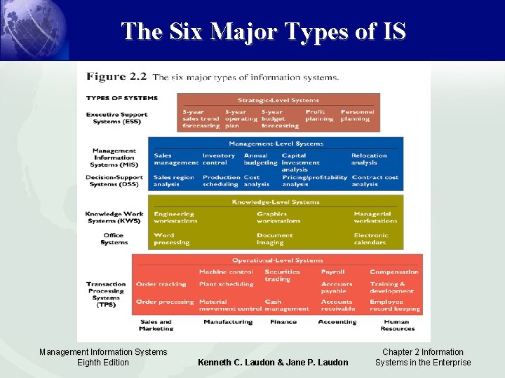 The Six Major Types of IS Management Information Systems Eighth Edition Kenneth C. Laudon