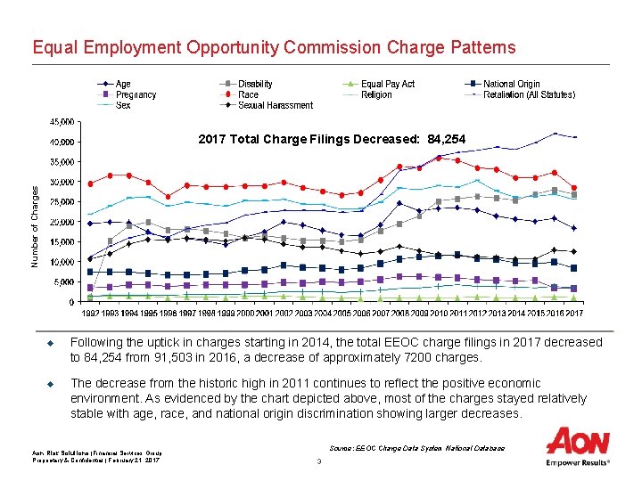 Equal Employment Opportunity Commission Charge Patterns Number of Charges 2017 Total Charge Filings Decreased: