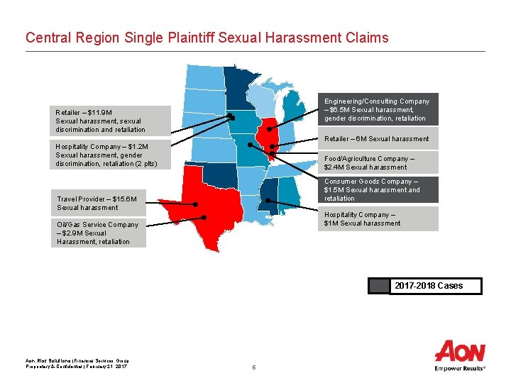 Central Region Single Plaintiff Sexual Harassment Claims Engineering/Consulting Company – $6. 5 M Sexual