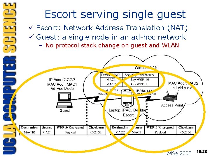 Escort serving single guest ü Escort: Network Address Translation (NAT) ü Guest: a single