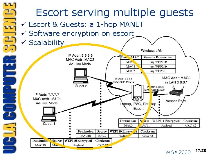 Escort serving multiple guests ü Escort & Guests: a 1 -hop MANET ü Software