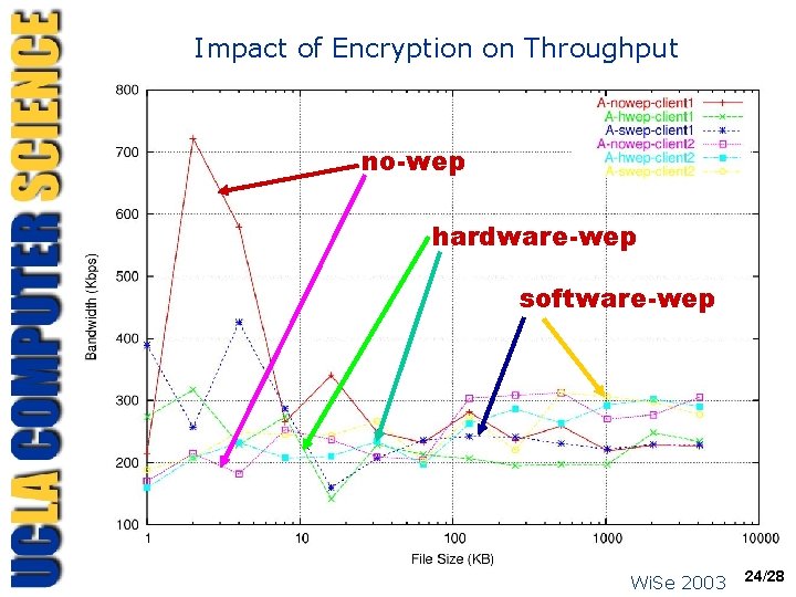 Impact of Encryption on Throughput no-wep hardware-wep software-wep Wi. Se 2003 24/28 