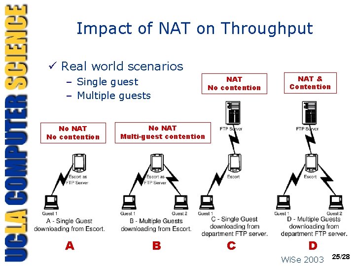 Impact of NAT on Throughput ü Real world scenarios NAT No contention – Single