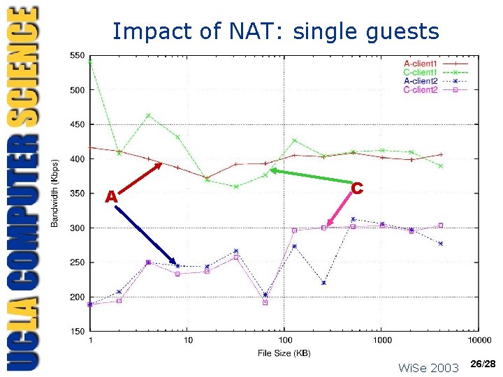 Impact of NAT: single guests A C Wi. Se 2003 26/28 