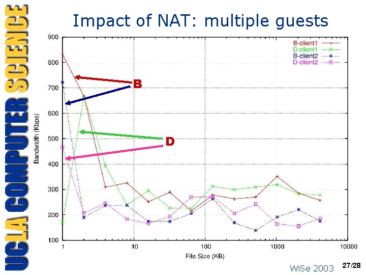 Impact of NAT: multiple guests B D Wi. Se 2003 27/28 