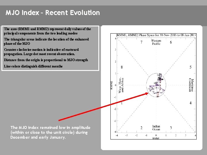 MJO Index – Recent Evolution The axes (RMM 1 and RMM 2) represent daily