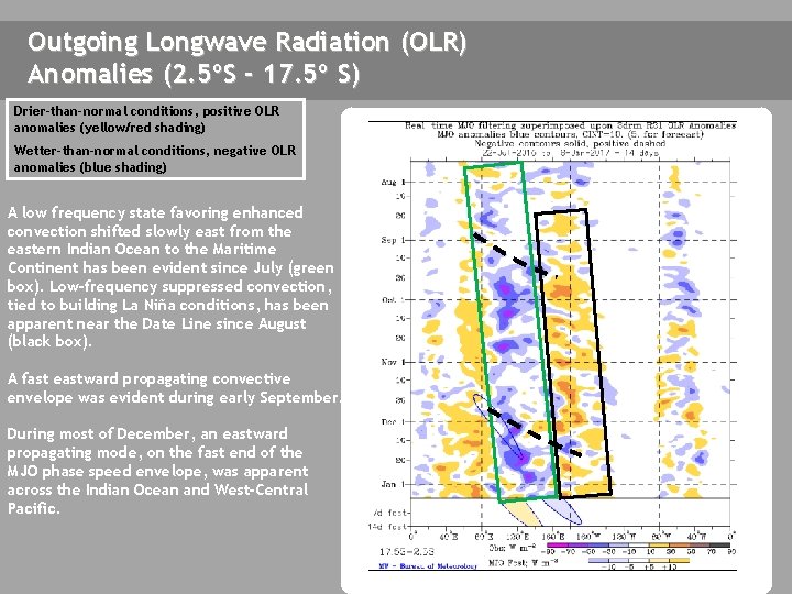 Outgoing Longwave Radiation (OLR) Anomalies (2. 5ºS - 17. 5º S) Drier-than-normal conditions, positive