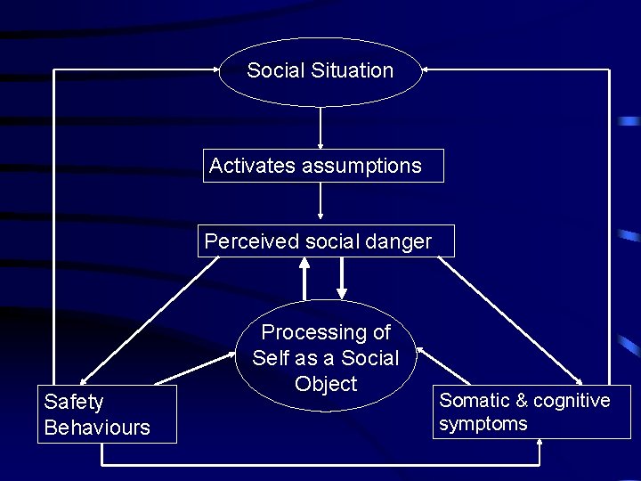 Social Situation Activates assumptions Perceived social danger Safety Behaviours Processing of Self as a