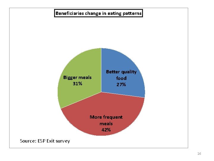 Beneficiaries change in eating patterns Bigger meals 31% Better quality food 27% More frequent