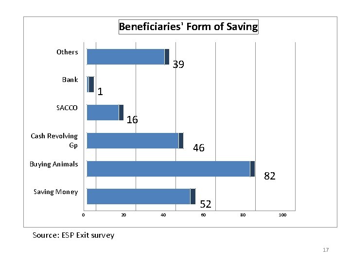 Beneficiaries' Form of Saving Others 39 Bank 1 SACCO 16 Cash Revolving Gp 46