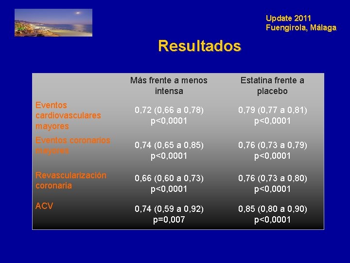 Update 2011 Fuengirola, Málaga Resultados Más frente a menos intensa Estatina frente a placebo