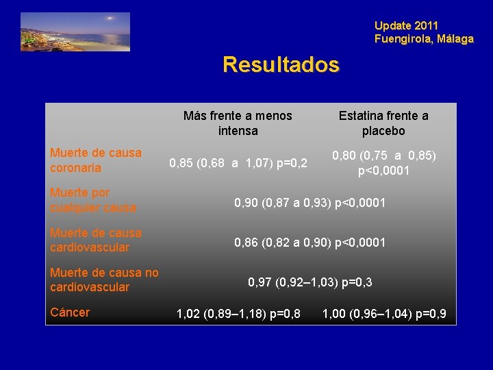 Update 2011 Fuengirola, Málaga Resultados Muerte de causa coronaria Más frente a menos intensa