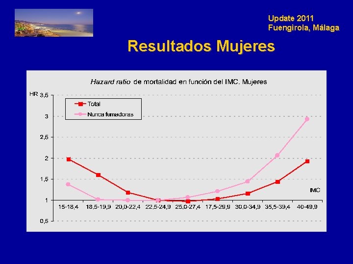 Update 2011 Fuengirola, Málaga Resultados Mujeres 