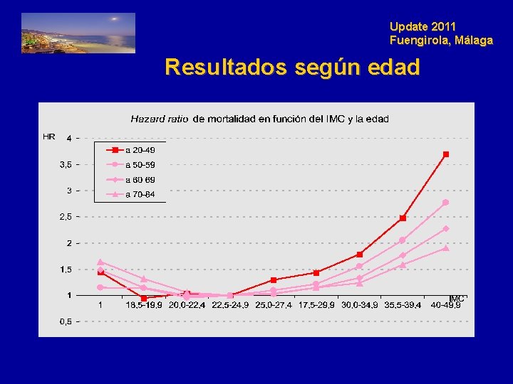Update 2011 Fuengirola, Málaga Resultados según edad 