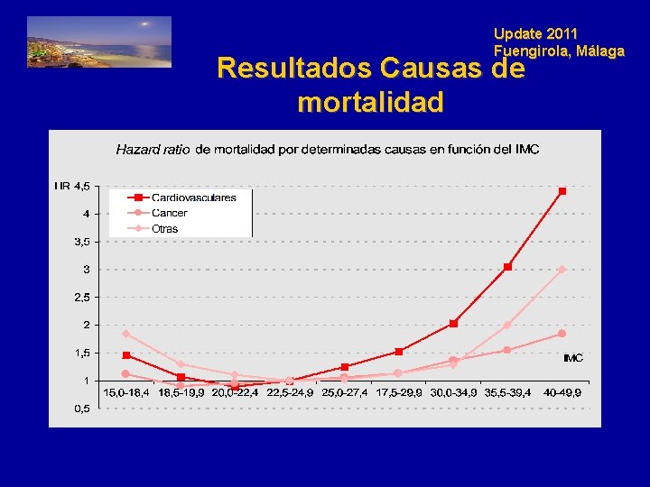Update 2011 Fuengirola, Málaga Resultados Causas de mortalidad 