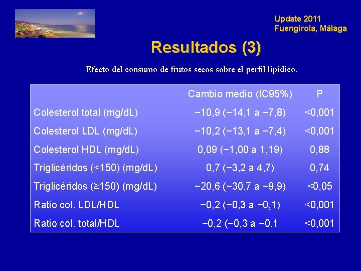 Update 2011 Fuengirola, Málaga Resultados (3) Efecto del consumo de frutos secos sobre el