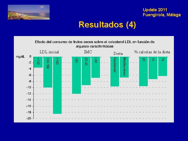 Update 2011 Fuengirola, Málaga Resultados (4) LDL inicial IMC Dieta % calorías de la