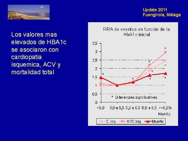 Update 2011 Fuengirola, Málaga Los valores mas elevados de HBA 1 c se asociaron