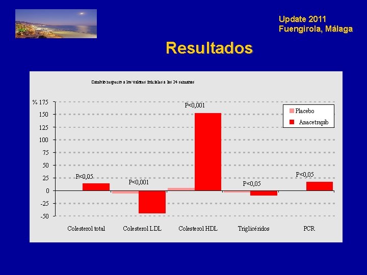 Update 2011 Fuengirola, Málaga Resultados Cambio respecto a los valores iniciales a las 24