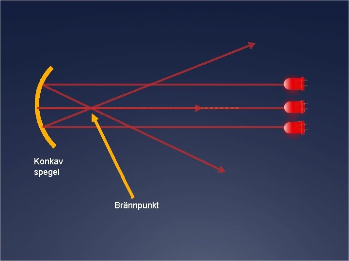 Konkav spegel Brännpunkt 