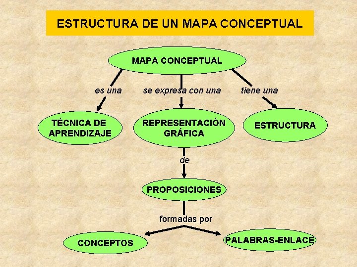 ESTRUCTURA DE UN MAPA CONCEPTUAL es una TÉCNICA DE APRENDIZAJE se expresa con una