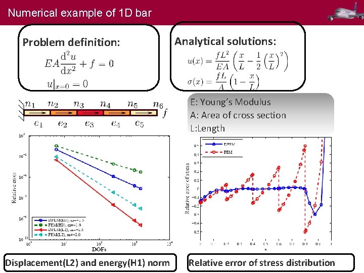 Numerical example of 1 D bar Problem definition: Analytical solutions: E: Young’s Modulus A: