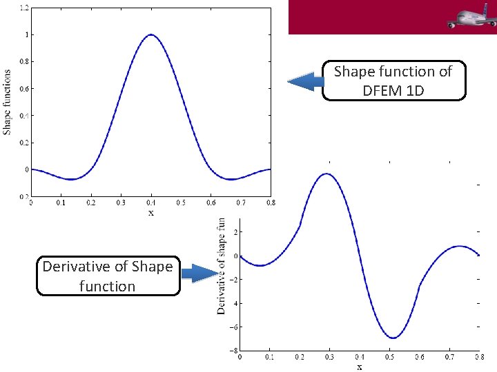 Shape function of DFEM 1 D Derivative of Shape function 8 