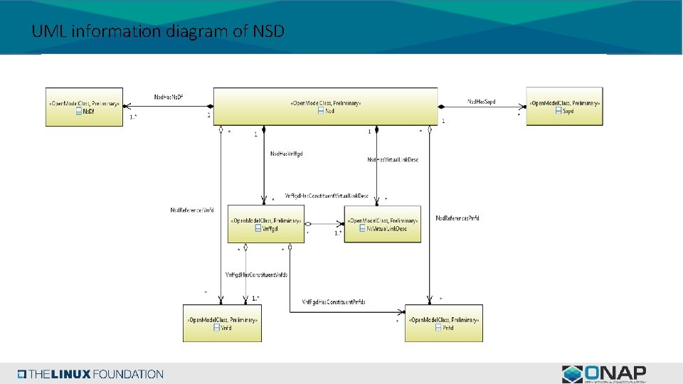 UML information diagram of NSD 