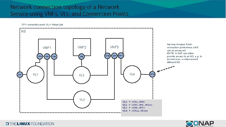 Network connection topology of a Network Service using VNFs, VLs, and Connection Points CP