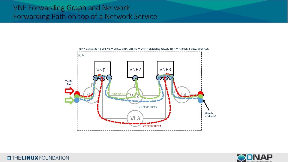 VNF Forwarding Graph and Network Forwarding Path on top of a Network Service CP