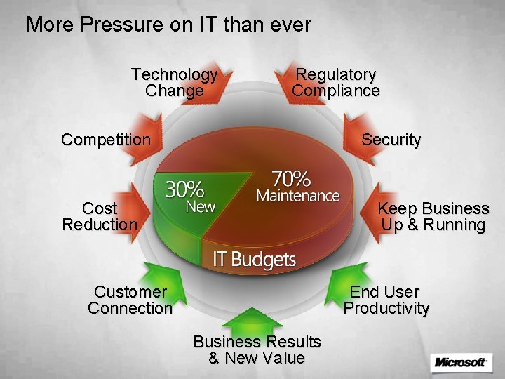 More Pressure on IT than ever Technology Change Regulatory Compliance Competition Security Cost Reduction