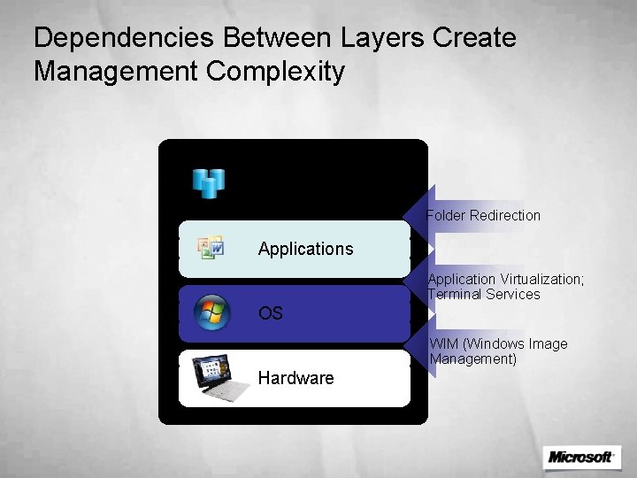 Dependencies Between Layers Create Management Complexity Data, User settings Folder Redirection Applications Application Virtualization;