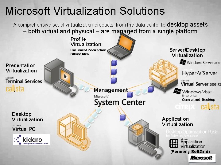 Microsoft Virtualization Solutions desktop assets – both virtual and physical – are managed from