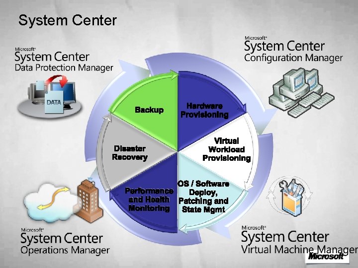 System Center Backup Disaster Recovery Hardware Provisioning Virtual Workload Provisioning OS / Software Performance