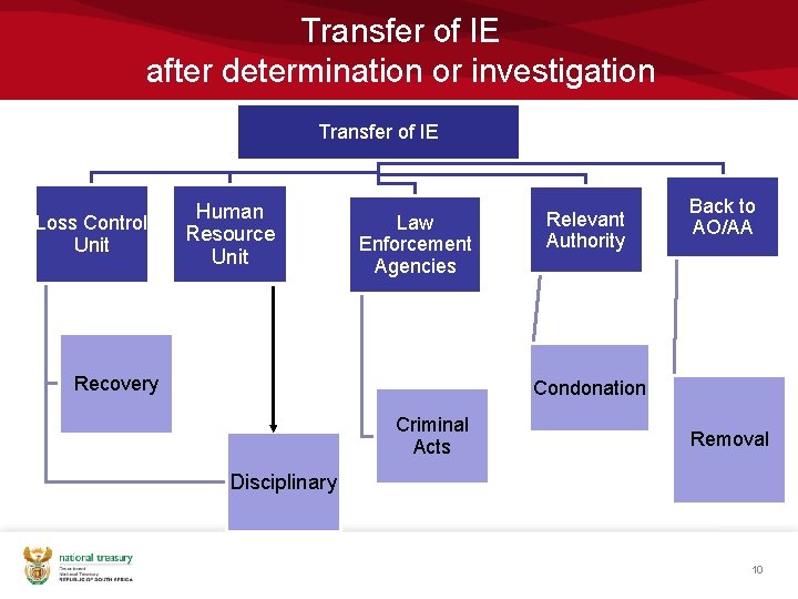 Transfer of IE after determination or investigation Transfer of IE Loss Control Unit Human Transfer of IE after determination or investigation Transfer of IE Loss Control Unit Human