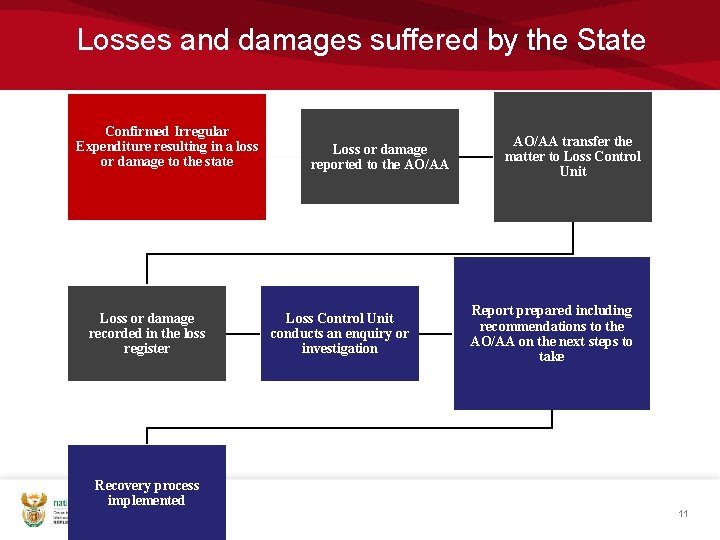 Losses and damages suffered by the State Confirmed Irregular Expenditure resulting in a loss Losses and damages suffered by the State Confirmed Irregular Expenditure resulting in a loss